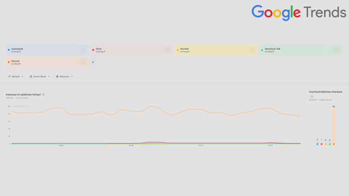 Das Interesse an Discord im Vergleich zu den Alternativen (Bild: Google Trends)